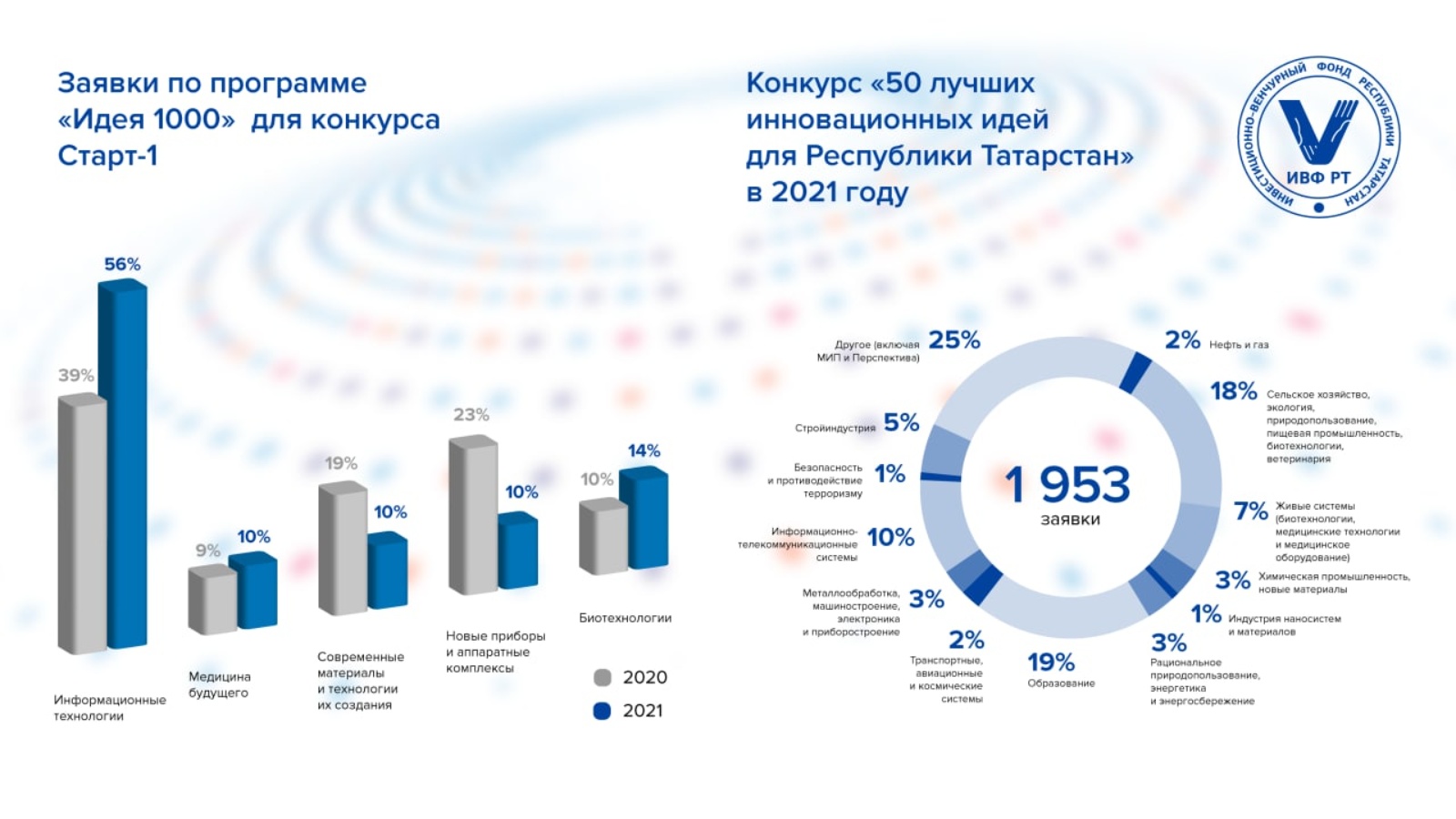 Фонды республики татарстан. Инвестиционно-венчурный фонд Республики Татарстан. Инвестиционно-венчурный фонд Республики Татарстан логотип. Венчурный фонд Республики Башкортостан. 50 Инновационных идей для Республики Татарстан 2022 Результаты.